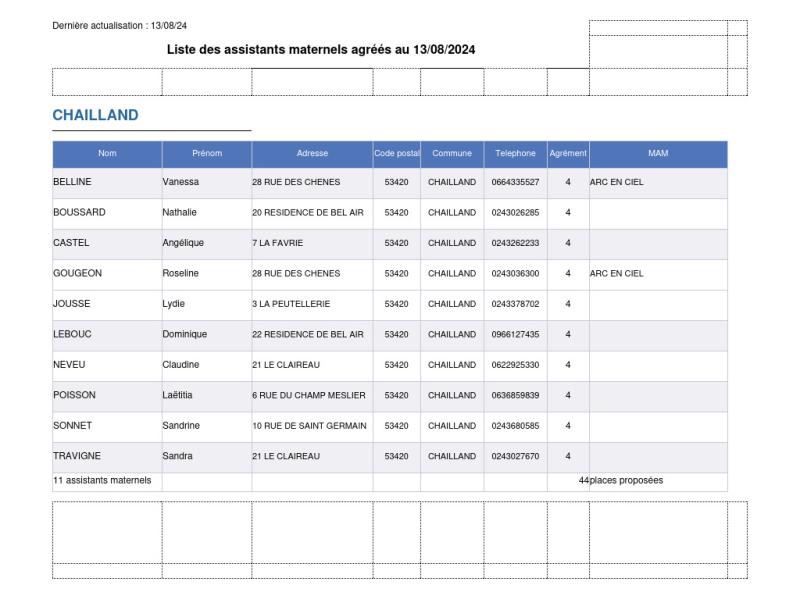 Liste des assistantes maternelles